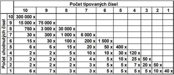 Královská hra v loterii Šťastných Deset 777