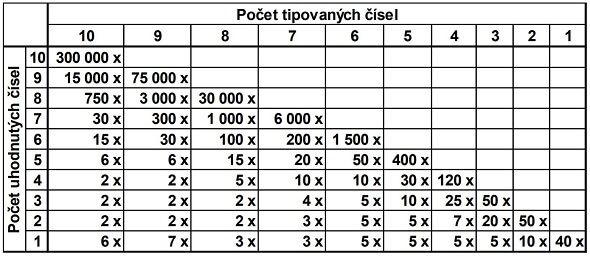 Tabulka výher Šťastných 10 Královská hra