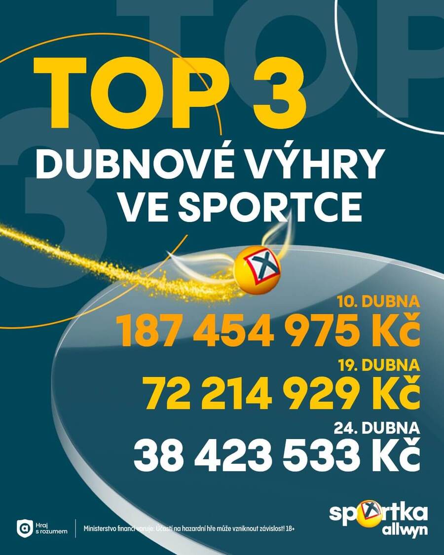 Češi vyhráli ve Sportce obří balík. V dubnu padaly rekordy